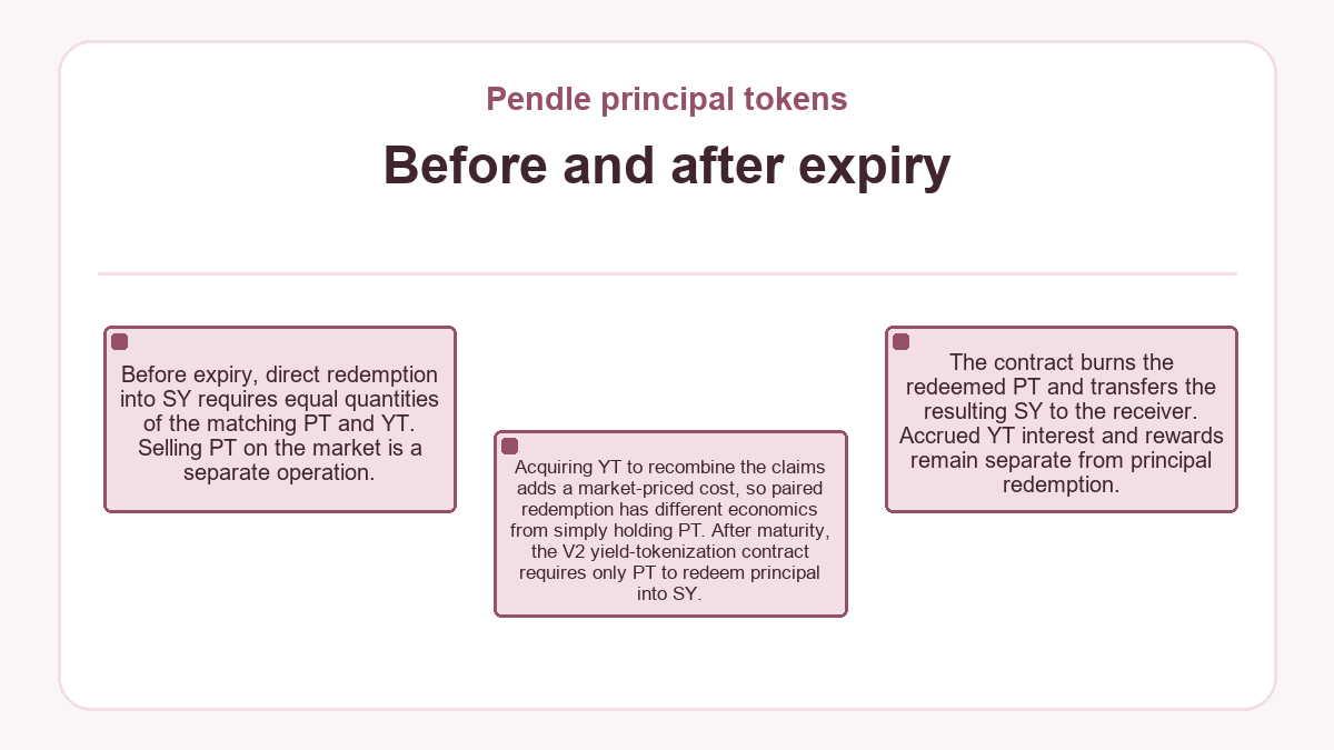 Visual summary: Before and after expiry (Pendle principal tokens)