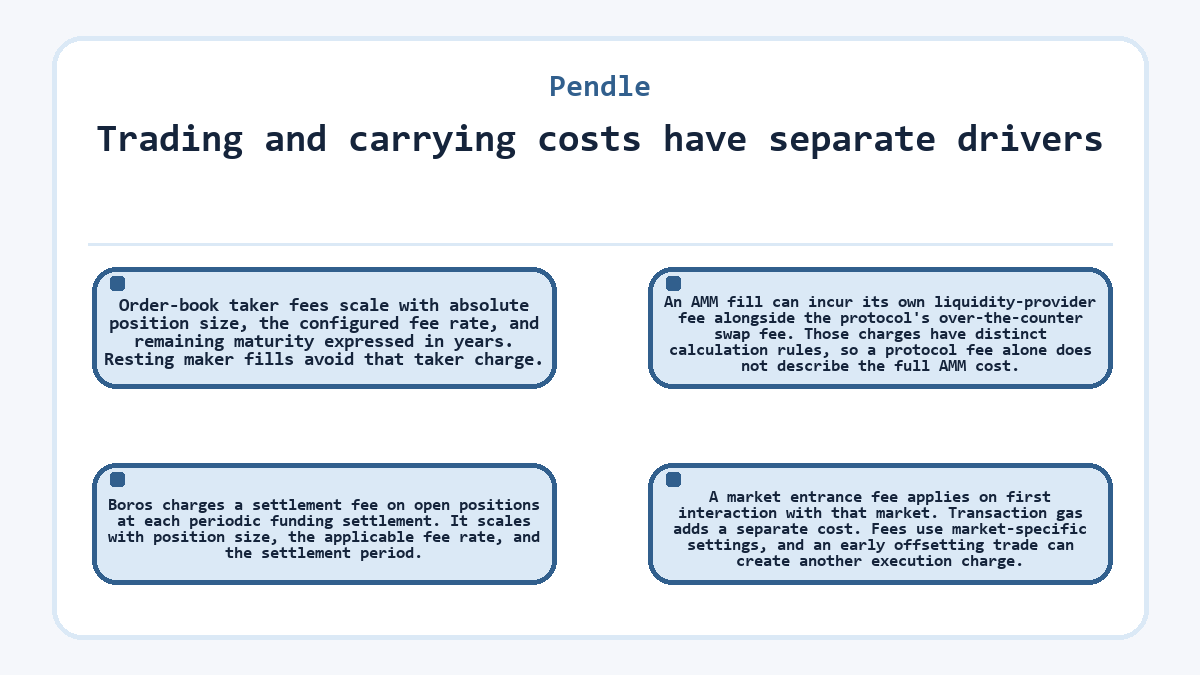 Trading and carrying costs have separate drivers (Pendle) - diagram